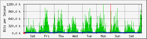 week